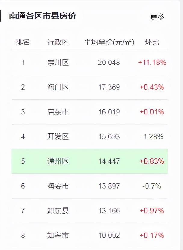 深圳楼市涨幅领跑全国_南通楼市涨幅_南通楼市涨幅