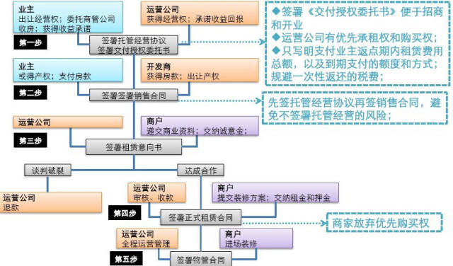 武汉搞房地 产的王学东_房地产商业销售方案_现代商业房地产管理运营