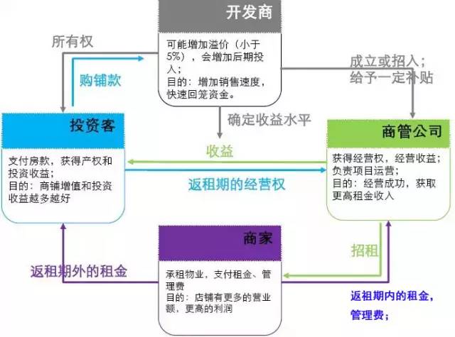 房地产商业销售方案_武汉搞房地 产的王学东_现代商业房地产管理运营