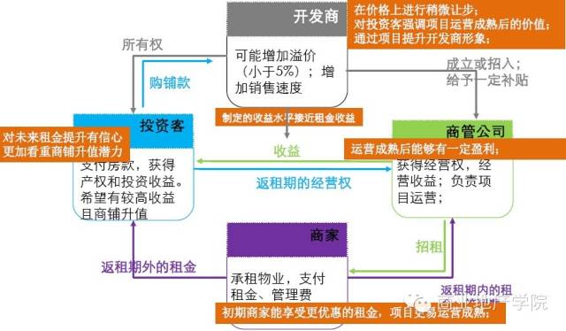 武汉搞房地 产的王学东_现代商业房地产管理运营_房地产商业销售方案