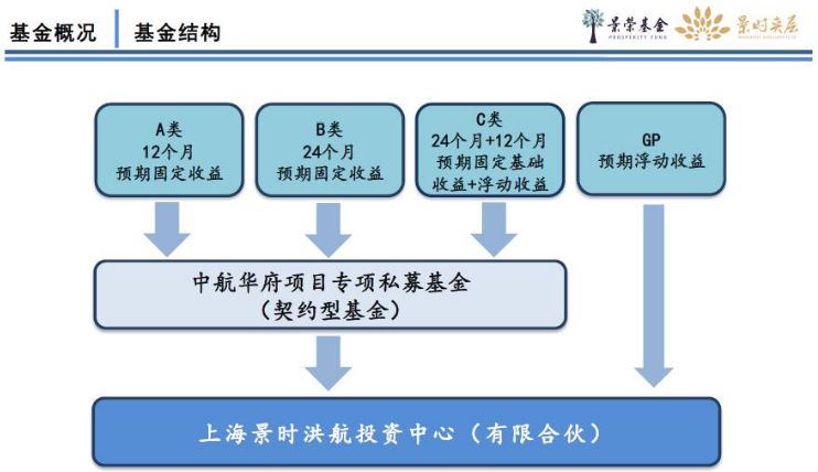 扶贫产业子基金_b基金下折对母基金影响_房地产b基金