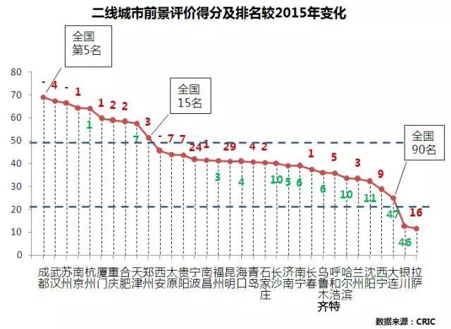 全国城市排名2015_全国城市房地产排名_全国城市排名西安市排名第几