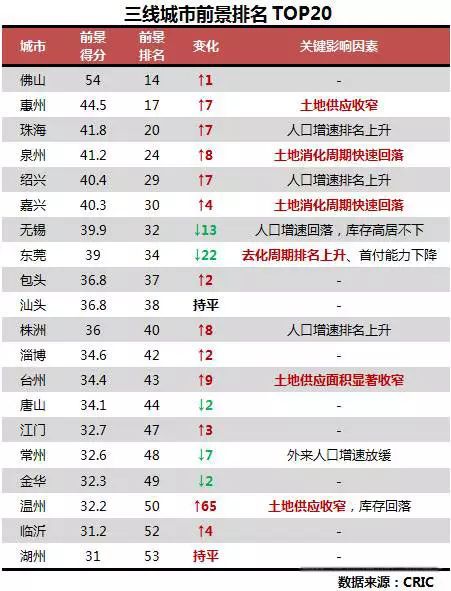 全国城市排名2015_全国城市排名西安市排名第几_全国城市房地产排名