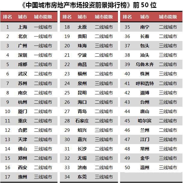 全国城市排名西安市排名第几_全国城市排名2015_全国城市房地产排名