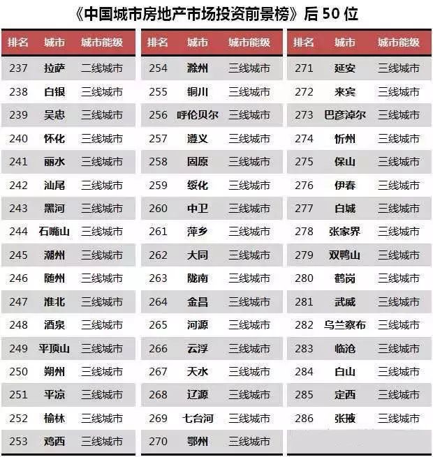 全国城市房地产排名_全国城市排名2015_全国城市排名西安市排名第几
