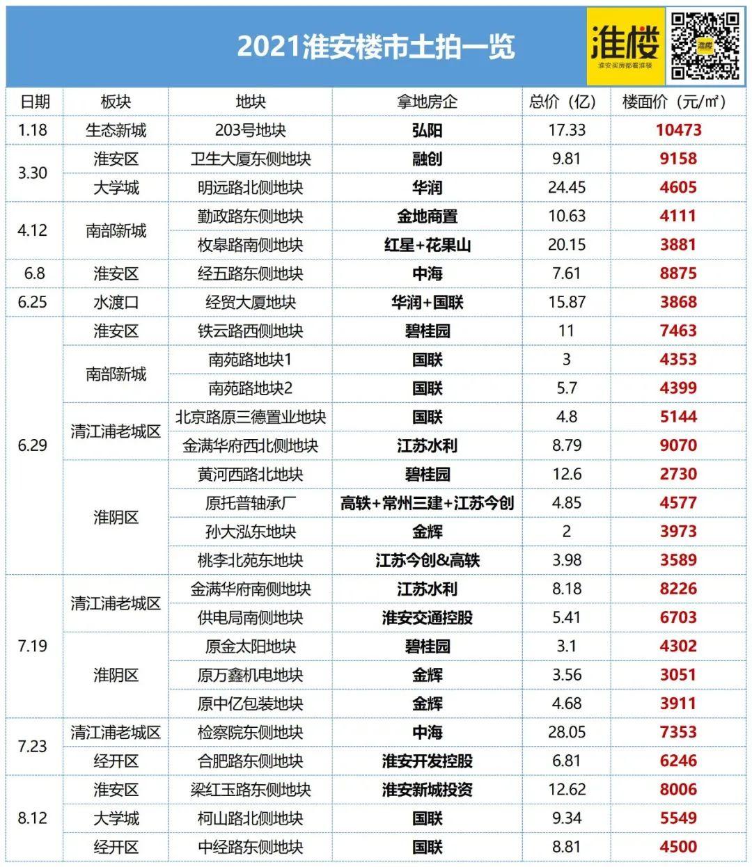 淮安楼市看点_淮安楼市地图_介绍一下淮安楼市