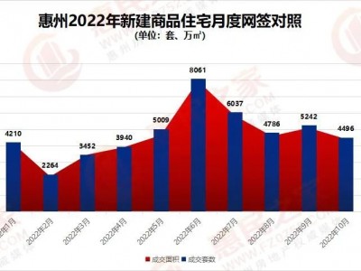 10月惠州楼市成交单出炉惠城博罗占全市供应八成