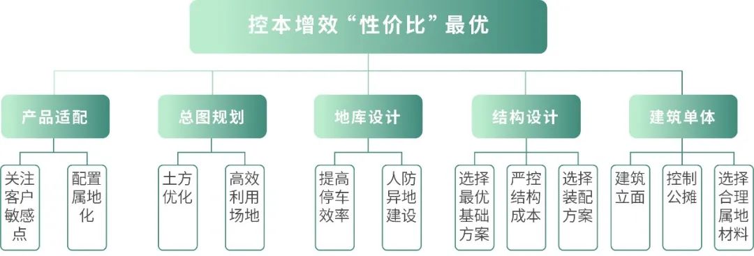场地规划设计成本优化:房地产开发商必读_房地产成本怎么控制_房地产成本问题