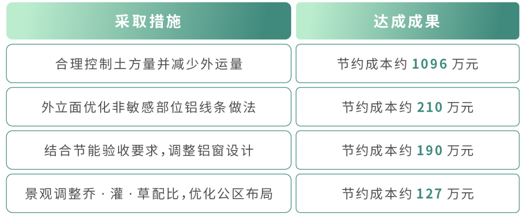场地规划设计成本优化:房地产开发商必读_房地产成本怎么控制_房地产成本问题