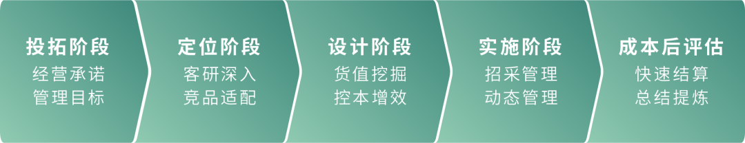 房地产成本问题_房地产成本怎么控制_场地规划设计成本优化:房地产开发商必读