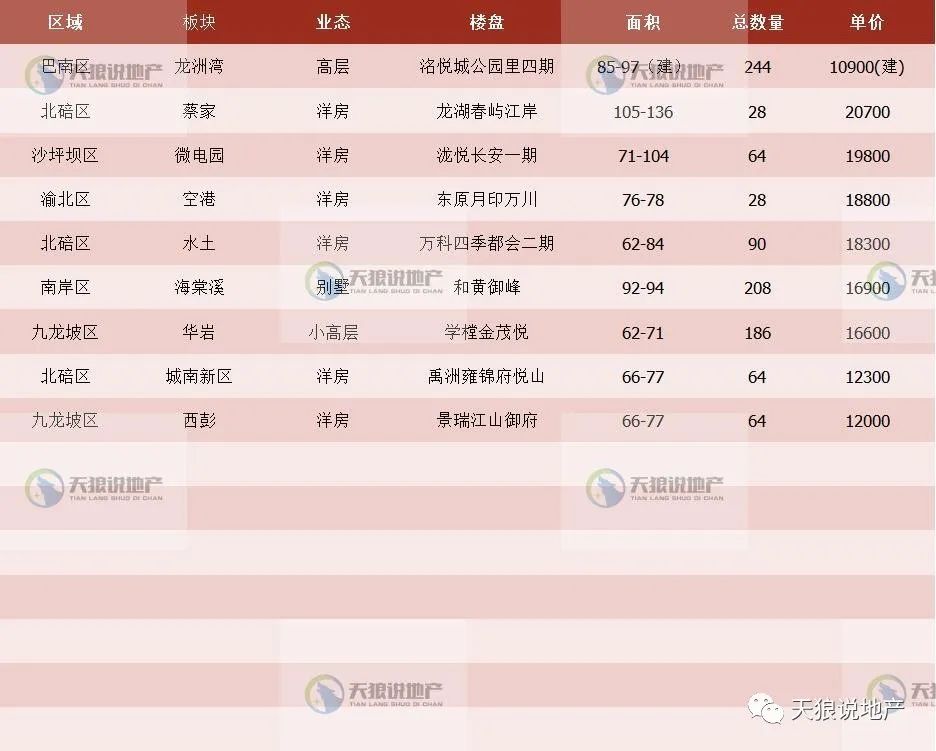 重庆楼市2023年10月新开楼盘_重庆2022年楼盘_重庆21年新开楼盘