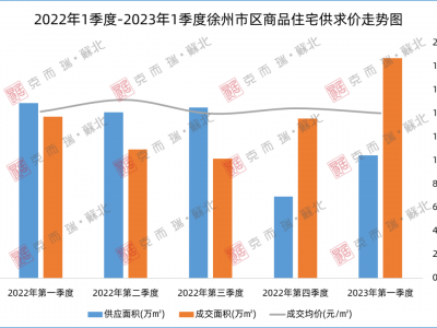 2023年一季度徐州房企产销同比下降29.91%％