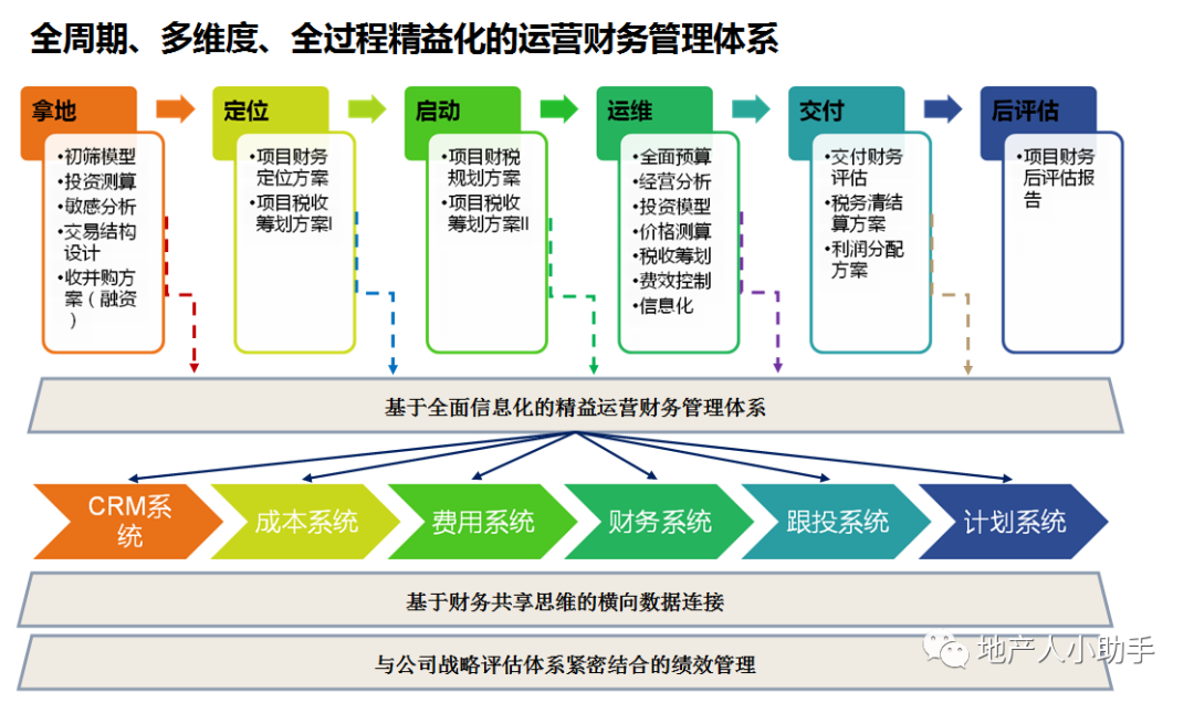 房地产基础信息类物料_房地产项目基础信息表_房地产基本信息