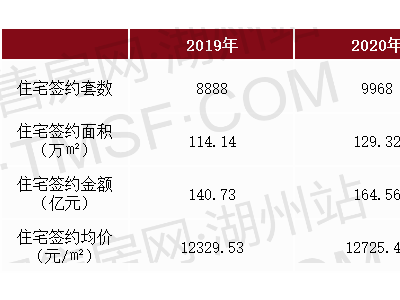 2020年安吉楼市恢复性上涨基调仍围绕一个“稳”字