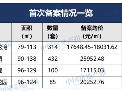 2月20日-26日期间东莞6个地产项目完成备案登记