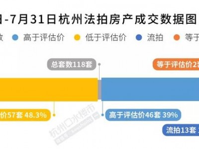 7月法拍房之“最”余杭区高于评估价成交