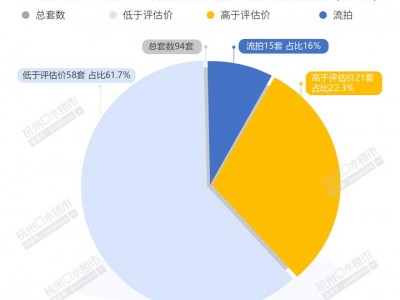 杭州法拍房月供应量跌下100套房源“最”