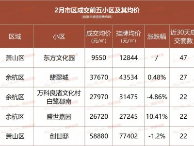 杭州2月成交4900套余杭区仍是刚需群体火力区