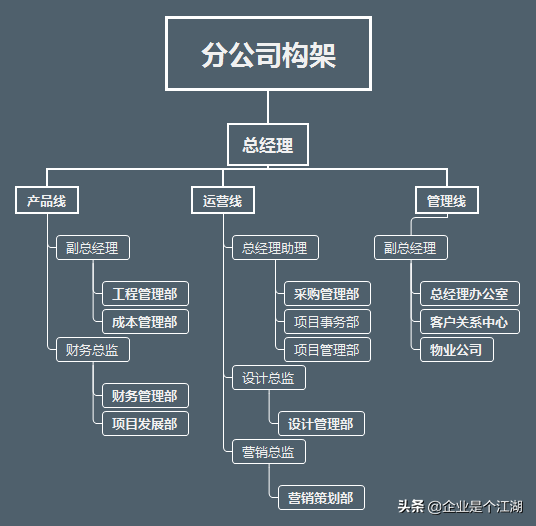 中介架构房地产组织公司是什么_房地产中介公司组织架构_中介架构房地产组织公司有哪些