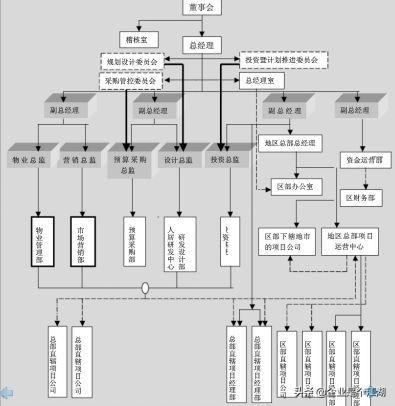 中介架构房地产组织公司是什么_中介架构房地产组织公司有哪些_房地产中介公司组织架构