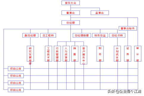 房地产中介公司组织架构_中介架构房地产组织公司有哪些_中介架构房地产组织公司是什么