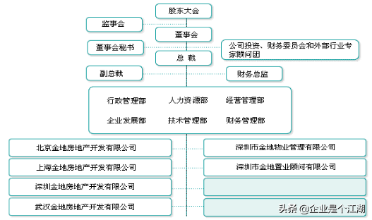 房地产中介公司组织架构_中介架构房地产组织公司有哪些_中介架构房地产组织公司是什么