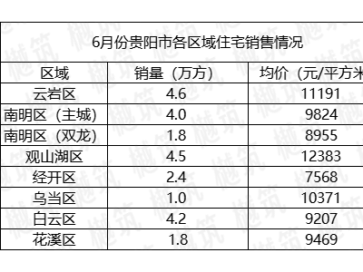 2023年中贵阳六区商品房销售面积环比下滑21.43%