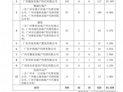 2020年度广州市房地产中介信用白皮书-国内