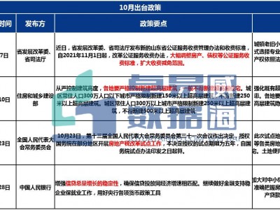 10月威海市房地产市场分析：新房预售预售9.1%