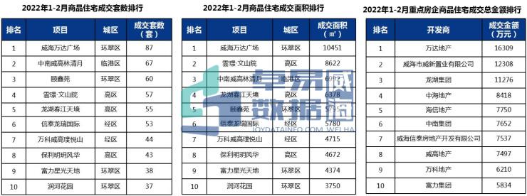 山东威海房地产_焦点房地产威海_焦点威海房地产网