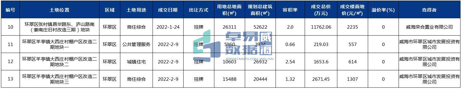 焦点威海房地产网_山东威海房地产_焦点房地产威海