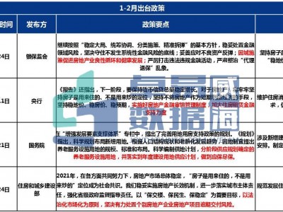 2022年1月至2月威海土地住宅库存达386万㎡