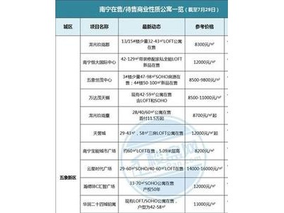 南宁在售/待售公寓56盘何为公寓？哪里的公寓值得买？