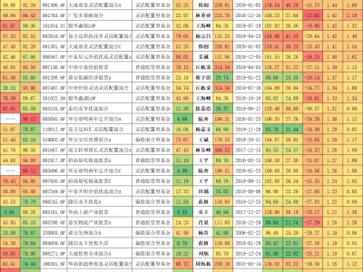 区间夏普比率由高到低排序的主动型基金经理