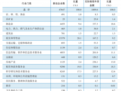 中国外商在华投资现状及投资准入角度分析