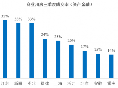 报告称外资逆势抄底北上广深写字楼扩大到商业地产