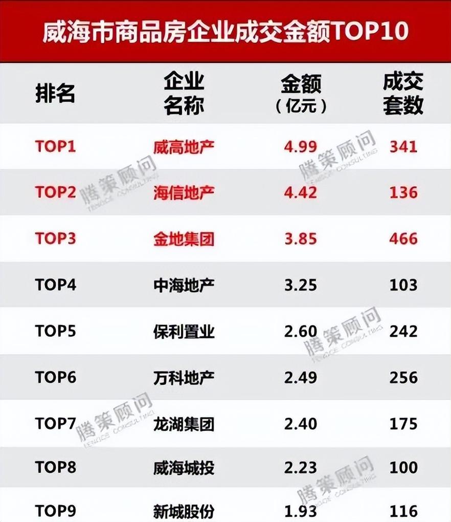 山东威海房地产公司_焦点房地产威海_山东威海房地产