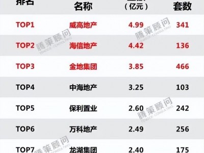 爆款威海商品房市场纵观上半年成交额突破60亿元
