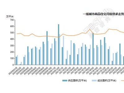 2022年1-5月房地产市场边际回暖迹象明显