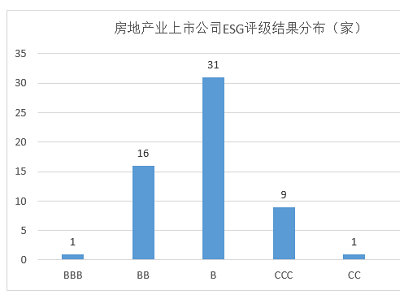 ESG评级结果分析联洲信评（UCCR）