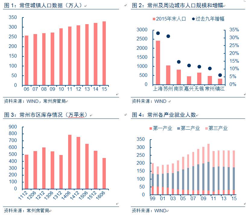 常州二手房库存量_常州存量房_常州楼市库存去化周期