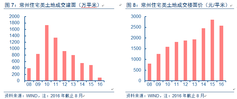 常州存量房_常州楼市库存去化周期_常州二手房库存量