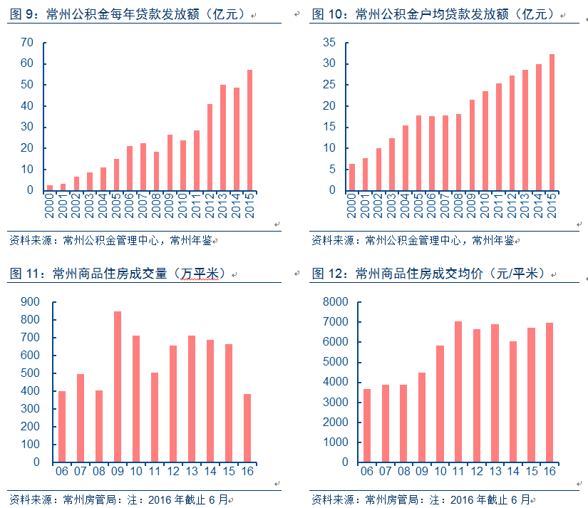 常州二手房库存量_常州存量房_常州楼市库存去化周期