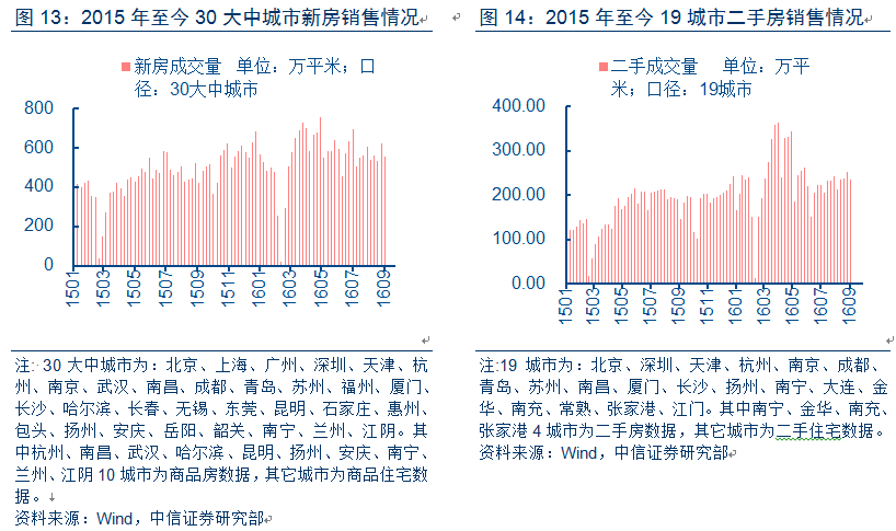 常州楼市库存去化周期_常州二手房库存量_常州存量房