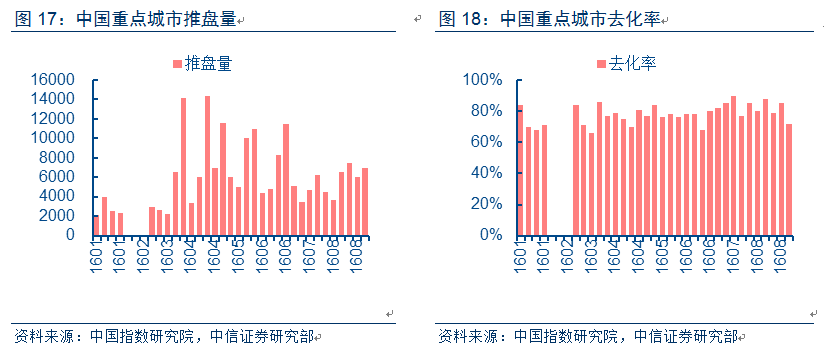 常州存量房_常州二手房库存量_常州楼市库存去化周期