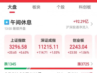 沪指站上3300点港股内房股一路狂飙