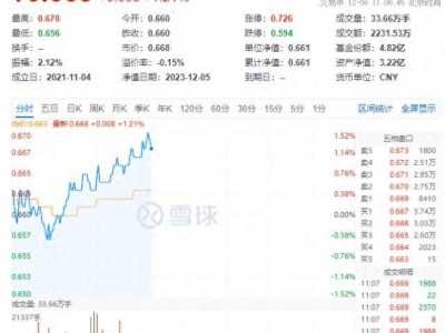 地产板块绝地反击重拾升势招商蛇口等大涨超1%