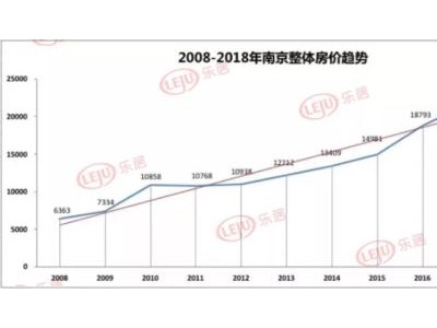 10年房价上涨222%曾经爱搭不理如今高攀不起