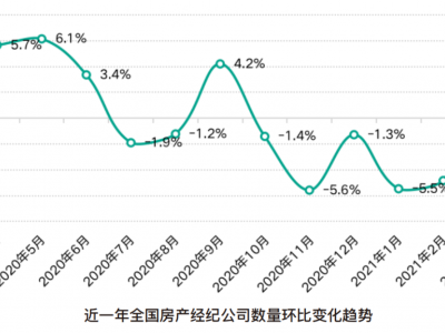 58同城安居客发布2021年Q1全国房地产在线经纪行业报告