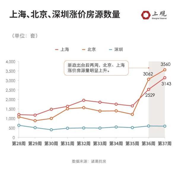 上海楼市涨幅_上海楼市涨价_上海楼市变相涨价